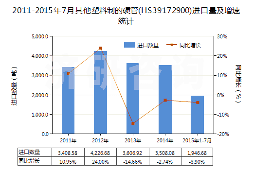 2011-2015年7月其他塑料制的硬管(HS39172900)進口量及增速統(tǒng)計